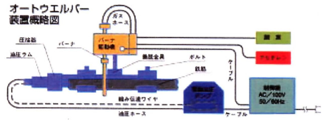 オートウェイバーの概要