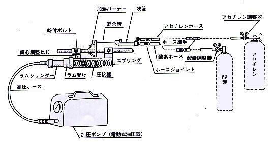 ガス圧接機器の一般的な系統図